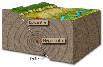 5 Séisme-Épicentre-Hypocentre-Faille_tectonique